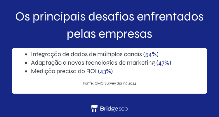 principais desafios enfrentado pelas empresas segundo seus CMOs