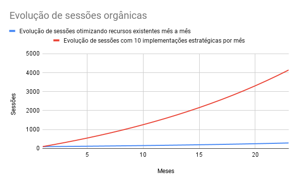 gráfico apresentando o racional de SEO como um investimento financeiro com juros compostos