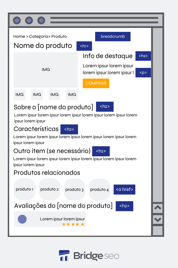 Exemplo de estrutura otimizada de uma página de produto