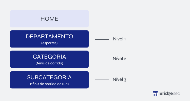 Confira um exemplo visual de categorização considerando os 3 níveis de categorização disponíveis pela VTEX