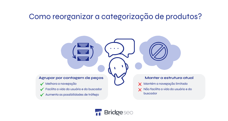 ilustração apresentando possíveis dúvidas ao organizar sua arquitetura de informação no e-commerce