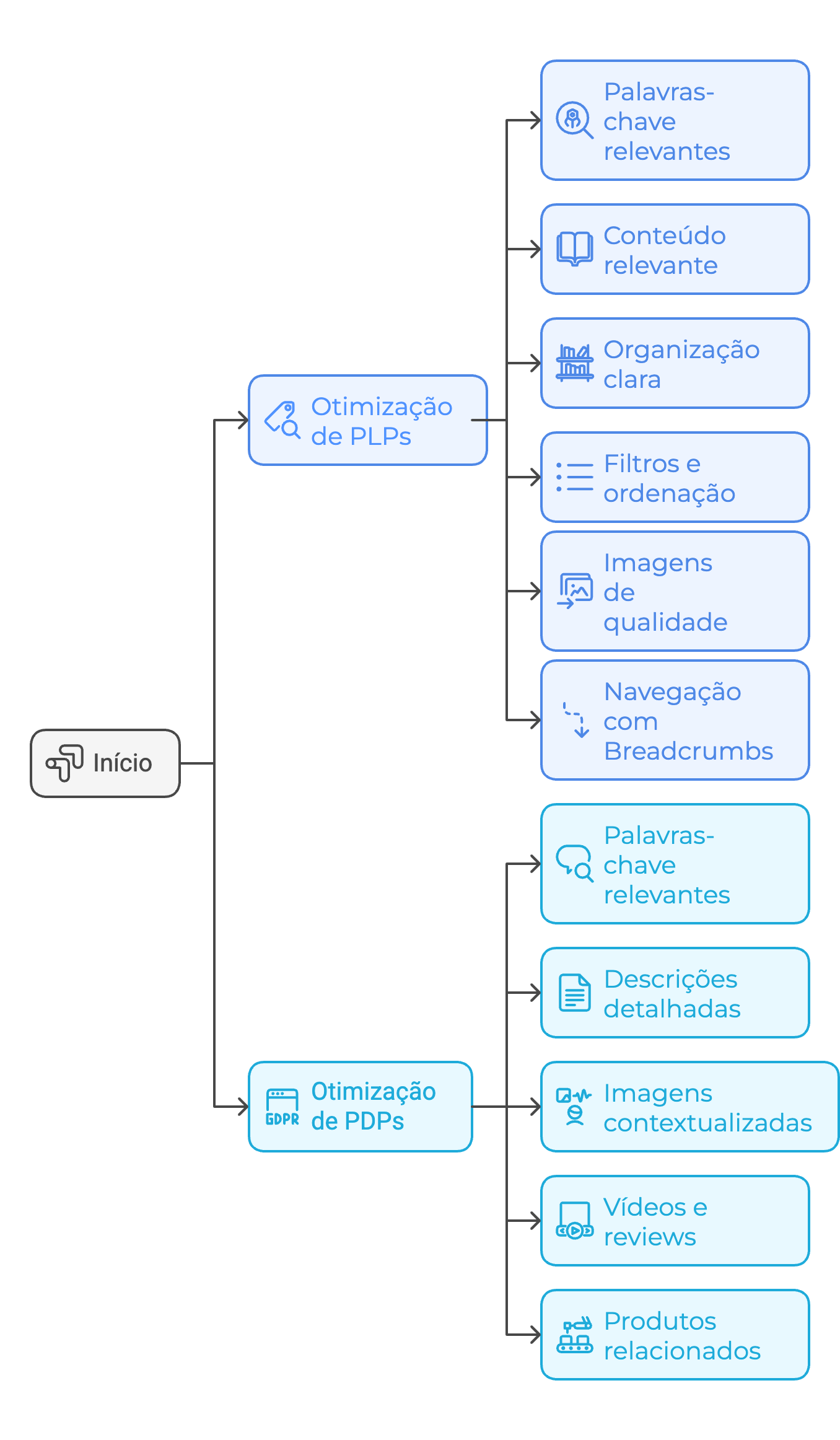 mapa mental resumindo possíveis estratégias e táticas de SEO para PLP e PDP